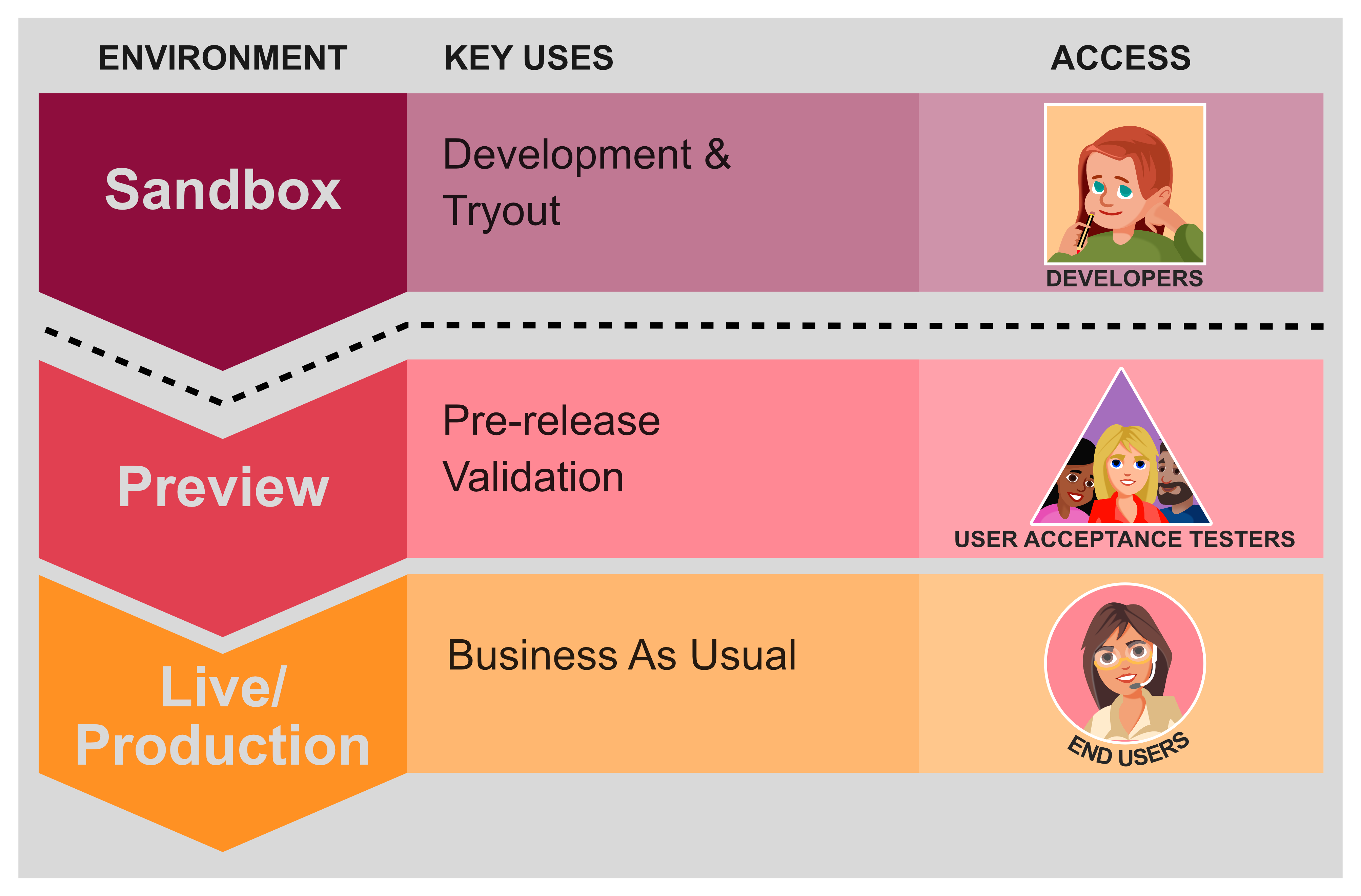 Environments key
