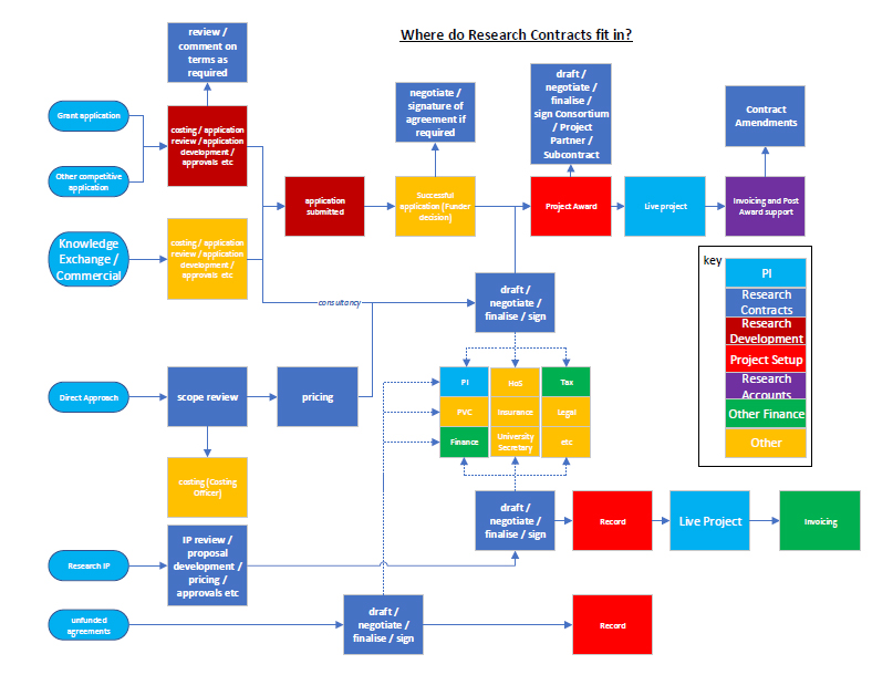 Diagram showing the process for research contracts